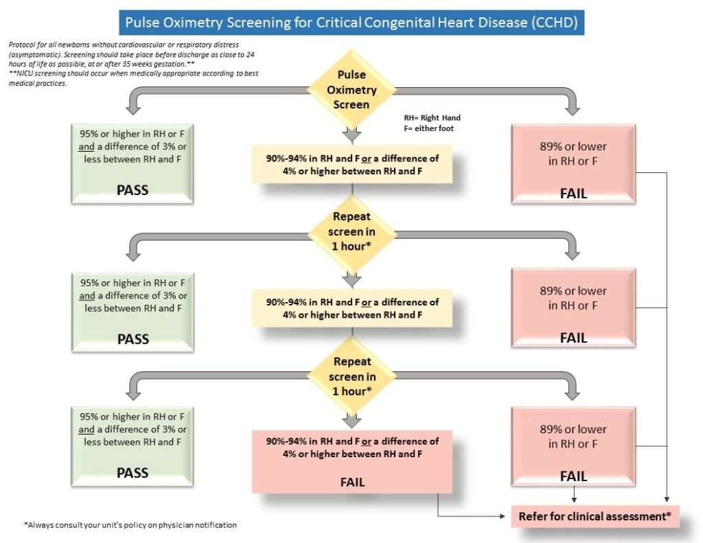 Heart Issues via the usage of Birth: A Complete Guide