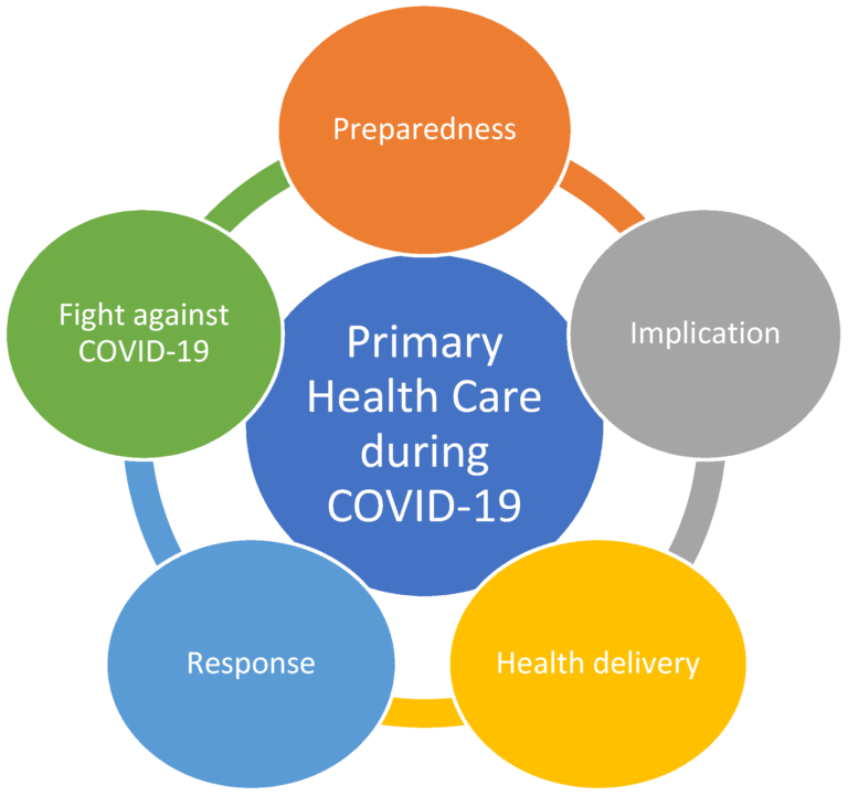 Principles of Primary Health Care